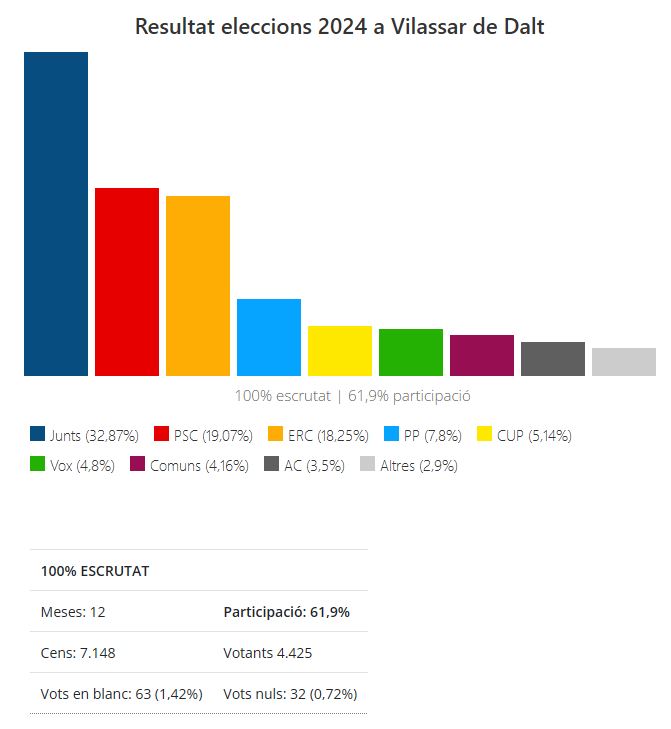 Resultats de les Eleccions al Parlament del 12M a Vilassar de Dalt