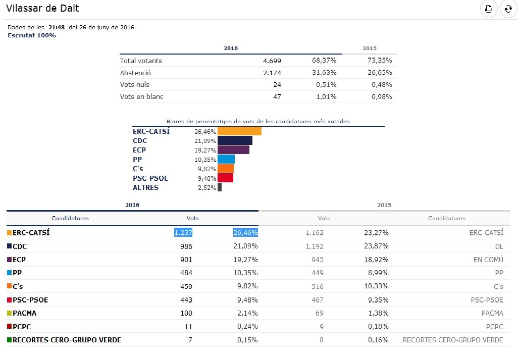 Resultats eleccions 26J