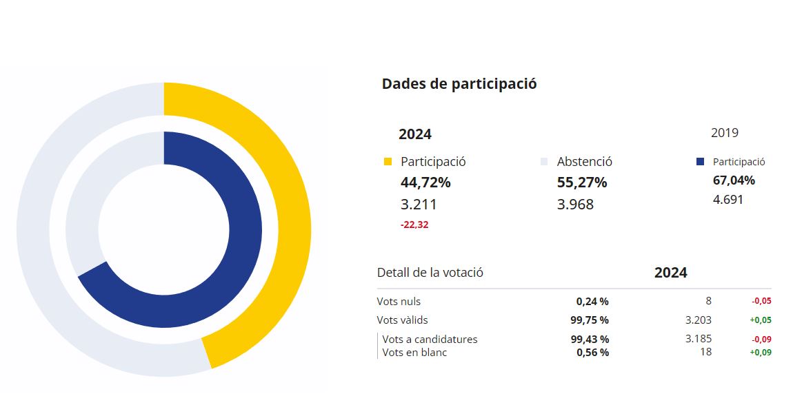 Junts, la força més votada a les eleccions europees a Vilassar de Dalt amb un 28,56 % dels vots